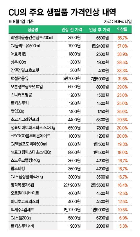 [단독] 편의점, 200여개 물품 가격 오른다…1~2인가구 '멘붕' : 네이트 뉴스