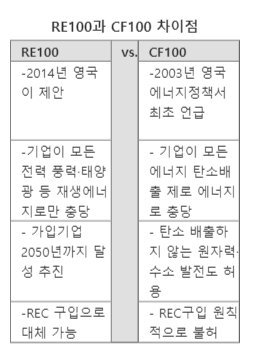 원전은 '무탄소 전원'(?), 재생에너지 안써도 되는 CF100을 아십니까 : 네이트 뉴스