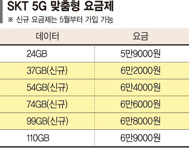 월 5천원 더 내면 데이터 30GB 늘어난다…SKT 5G 중간요금제 5월 출시 : 네이트 뉴스