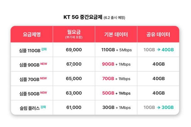 KT, 5G 중간요금제 합류…20대 고객 데이터 2배↑ : 네이트 뉴스