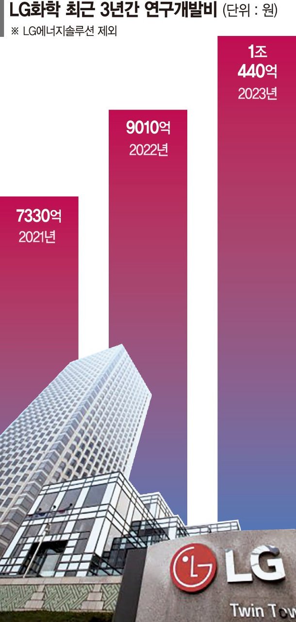 LG화학 R&D 투자 고삐 당겼다…첫 1兆 돌파 : 네이트 뉴스