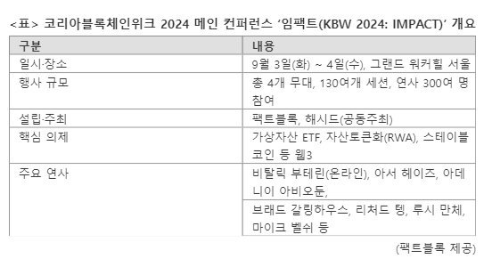 글로벌 웹3 총망라…KBW 임팩트 3일 개막 [KBW 2024] : 네이트 뉴스