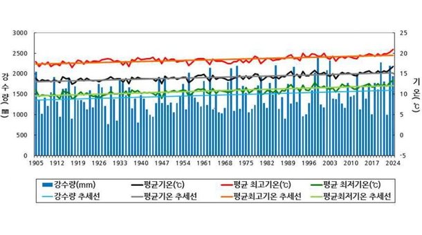 지난해 부산 120년만 최고 더위…폭염일·평균·최고기온 모두 경신 : 네이트 뉴스
