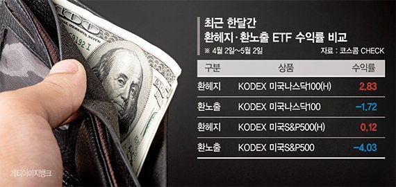 1400원으로 내려온 환율…환 헤지형 ETF 수익률 방어 : 네이트 뉴스