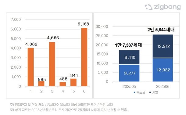상반기 막바지, 굵직한 대단지 중심 입주물량 전월比 49%↑ : 네이트 뉴스