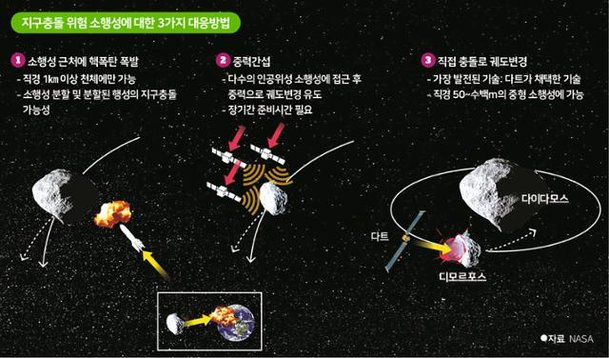소행성 충돌의 '아마겟돈'에서 지구를 지키는 우주 실험 [황정아의 우주적 시선] : 네이트 뉴스