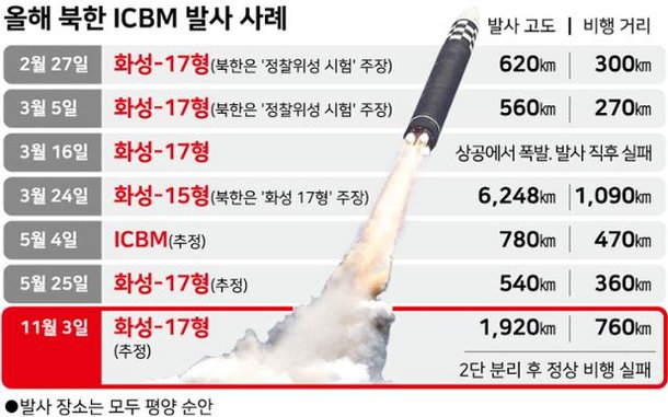 北은 왜 ICBM 발사 장소로 평양 순안만 고집할까 : 네이트 뉴스