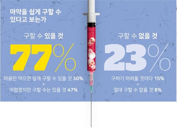 대한민국 마약 청정국 아니다…30% 