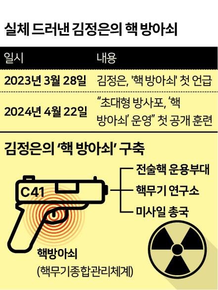 北, 군 창건일 앞두고 '핵방아쇠' 무력 시위…軍 