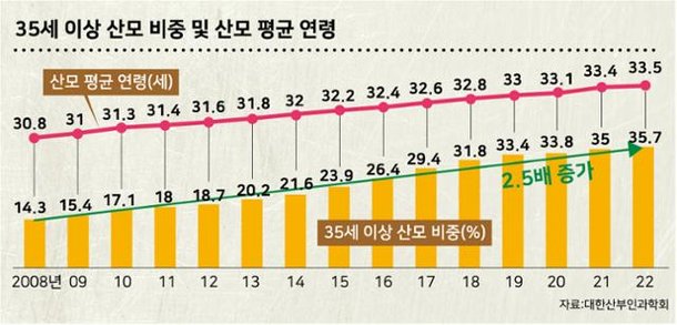 35세 이상 산모 급증하는데…전문 의료진 감소·협진 붕괴 : 네이트 뉴스
