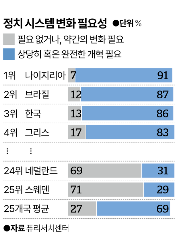 한국, 정치 변화 원하는 국가 3위…실현 확신은 낮아 [세계·사람·생각] : 네이트 뉴스