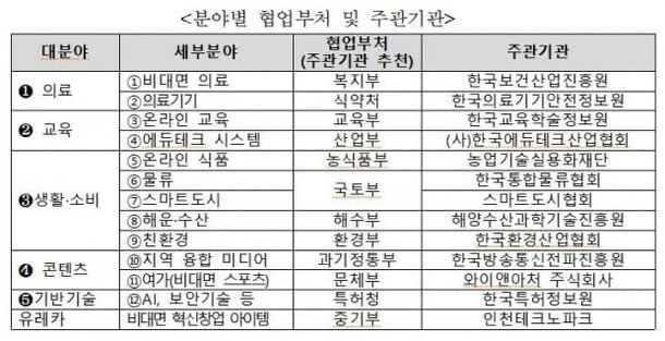 중기부, 비대면 분야 창업기업 400개 육성한다 : 네이트 뉴스