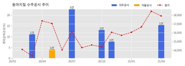 동아지질 수주공시 - CONTRACT T232 - CONSTRUCTION OF STATION, TUNNELS AND ...