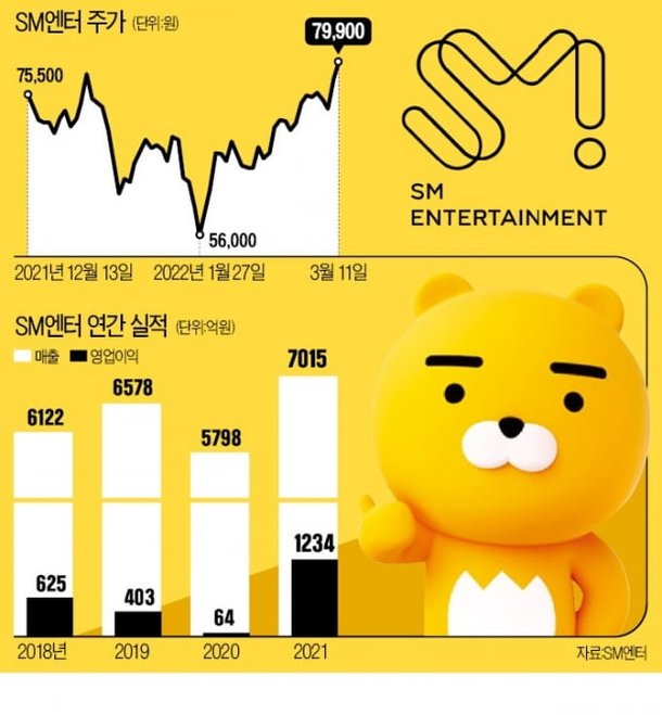 Sm엔터·카카오엔터 Manda 환영…주주가치 훼손 유상증자 반대 네이트 뉴스