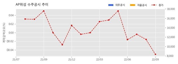 AP위성 수주공시 - 위성휴대폰 납품(No 200838,3) 40.8억원 (매출액대비 10.1 %) : 네이트 뉴스