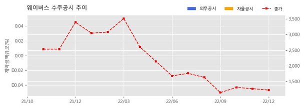 웨이버스 수주공시 - 2022년 디지털 트윈국토 서비스 기반 구축 20.4억원 (매출액대비 5.38 %) : 네이트 뉴스