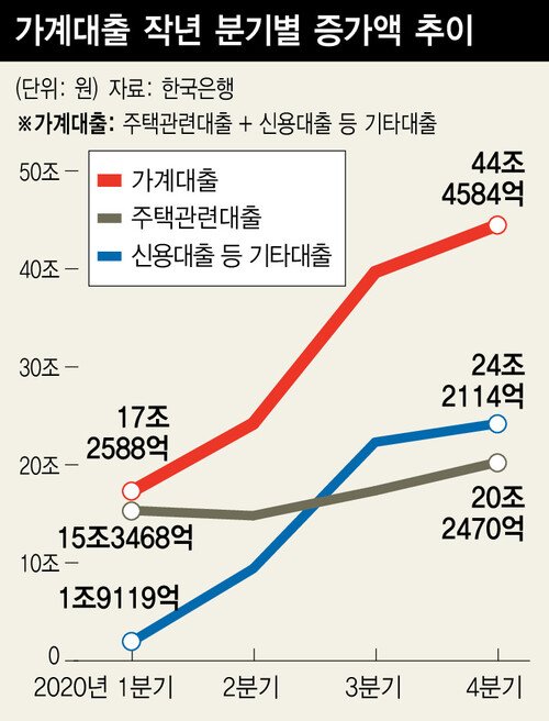 가계대출 지난해 4분기 증가액 역대 최대 네이트 뉴스