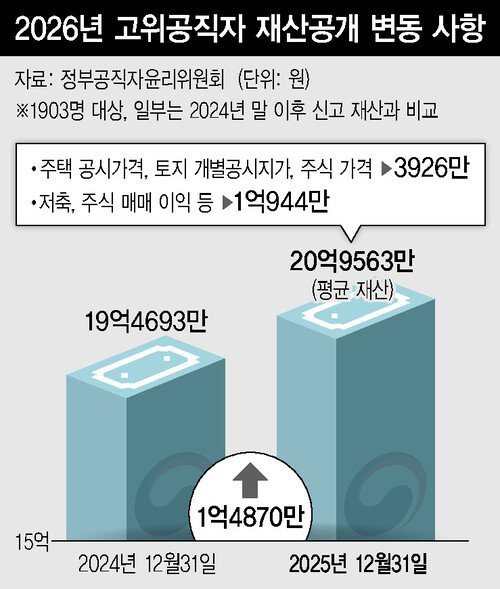 고위공직자 재산공개 82명 총정리｜이세웅 2759억&middot;김태원 161억&middot;오석근 80억, 누가 얼마 신고했나