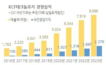LS가 3000억에 판 KCFT…SKC가 1조2000억에 산 이유는 : 네이트 뉴스