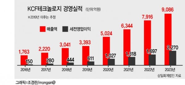 SKC, LS가 3000억에 판 KCFT를 1조2000억에 인수 왜? : 네이트 뉴스