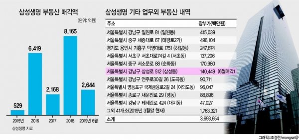 삼성생명 투자부동산 속속 처분…강남시대 접나 네이트 뉴스