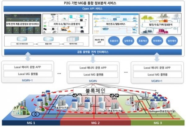 울산시, 국내최초 'P2G 기반, 한전 MG 실증사업' 구축 : 네이트 뉴스
