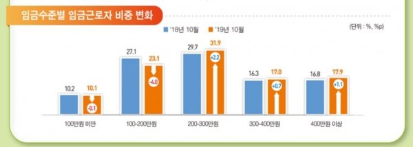 근로자 10명중 1명 한 달에 100만원도 못번다 네이트 뉴스