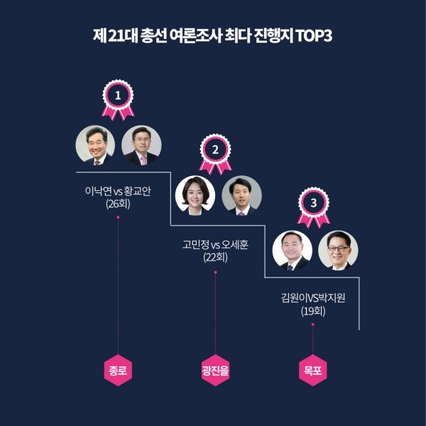 여론조사 '지역편중' 심각…서울 32개 선거구 0회 [여론조사를 조사하다] : 네이트 뉴스