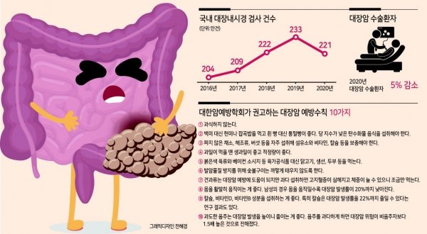 대장내시경은 40세부터 5년마다…이것이 '대장암→대장앎' 습관 : 네이트 뉴스
