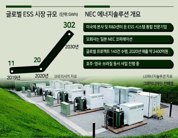 LG엔솔 '美 NEC엔솔' 인수…ESS구축·사후관리 한번에 : 네이트 뉴스