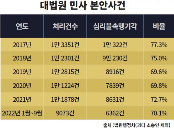 [대법원 부실 판결] 대법원 민사 10건중 7건은 '두줄짜리 판결문' : 네이트 뉴스