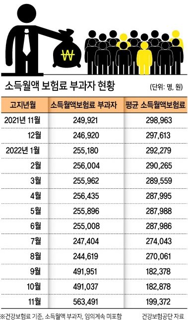 직장인 100명 중 3명 꼴 월급 외 年2000만원 수입 네이트 뉴스