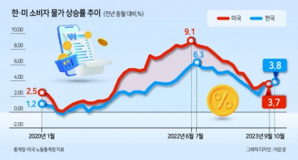 한국 물가 왜 안 떨어지나 : 네이트 뉴스