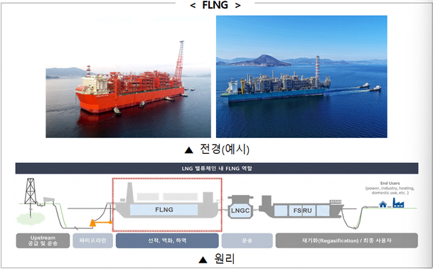 '팀코리아' 미국서 4조 규모 FLNG 해양플랜트 따냈다 : 네이트 뉴스