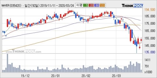 NAVER, 전일대비 6.99% 상승…이 시각 28만8144주 거래 : 네이트 뉴스