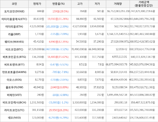 가상화폐 비트코인 -2,467,000원 하락한 67,529,000원에 거래 : 네이트 뉴스