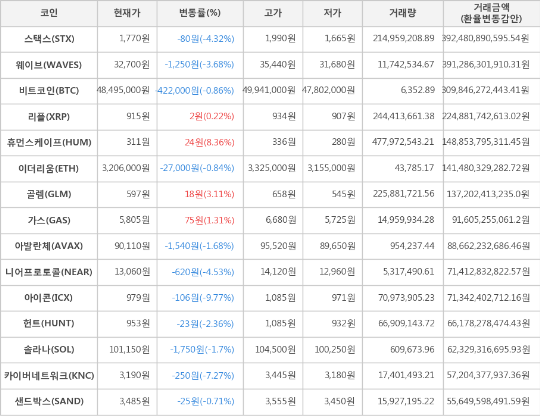 가상화폐 비트코인 -422,000원 하락한 48,495,000원에 거래 : 네이트 뉴스