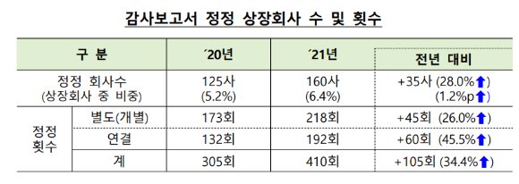 지난해 상장사 16곳 중 1곳 감사보고서 정정 네이트 뉴스