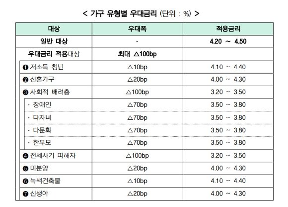 특례보금자리론 가고 연 최저 3 20 보금자리론 온다 네이트 뉴스