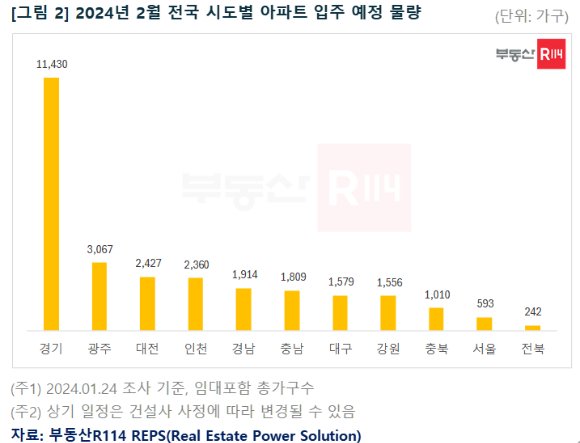 2월 입주 예정 물량, 전월 대비 1만가구 이상 급감 : 네이트 뉴스