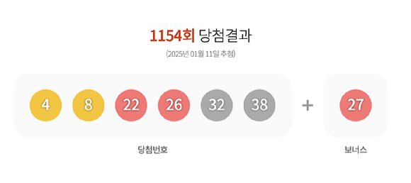 1154회 로또 당첨번호 '4·8·22·26·32·38'…보너스 '27' : 네이트 뉴스