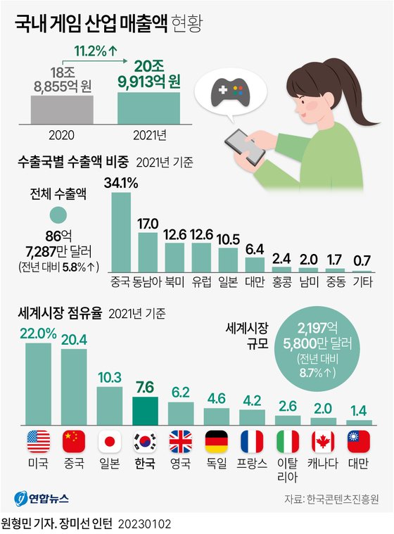 한국 게임산업 시장 규모 20조원 넘어사상 최초 네이트 뉴스 6192