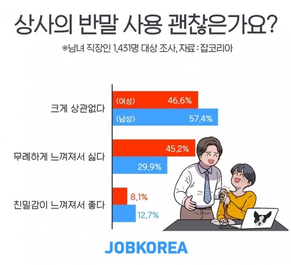 직장인 10명 중 8명 