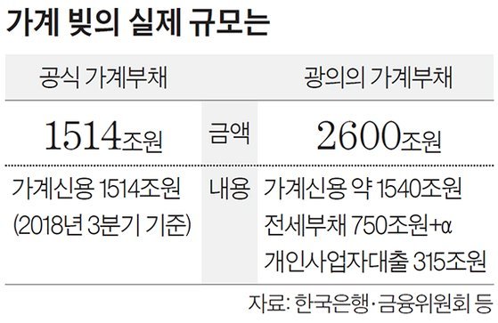 1514조원 대 2600조원…한국 경제 뇌관인 가계 부채 규모는 : 네이트 뉴스