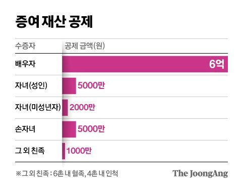 자녀 무상증여 한도 5000만원? 발빠른 부모는 1억4000만원! [부모탐구생활] : 네이트 뉴스