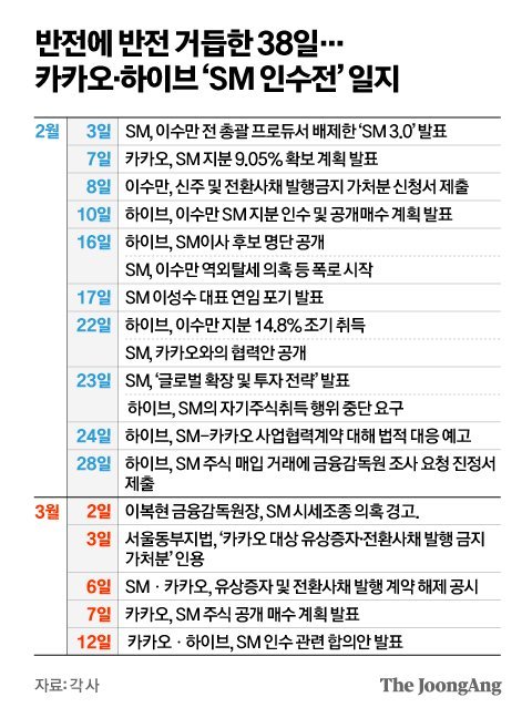 카카오 Sm 인수전 승리…경영권 확보 청신호 네이트 뉴스