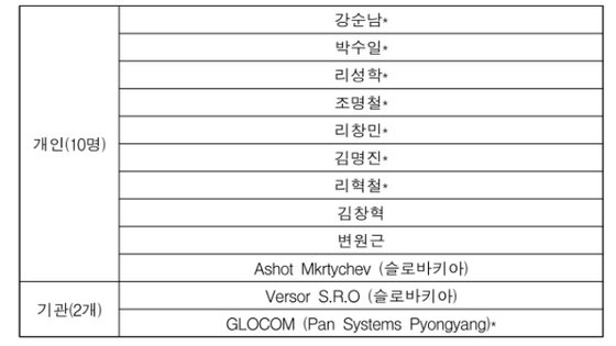 외교부, 강순남 국방상 등 개인 10명·기관 2곳 대북 독자제재 : 네이트 뉴스