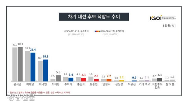 요동치는 대선 주자 지지율···이재명·윤석열 위협하는 이낙연·최재형 등 추격자들 : 네이트 뉴스