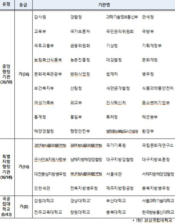 국공립대·특별지방행정기관 10곳 중 3곳, 기록관리 평가 '최하등급' : 네이트 뉴스 국공립대·특별지방행정기관 10곳 중 3곳, 기록관리 평가 '최하등급' : 네이트 뉴스