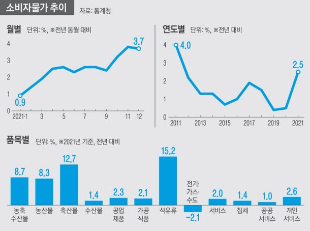 물가 2.5% ↑…2021년 살림 팍팍하셨죠 : 네이트 뉴스